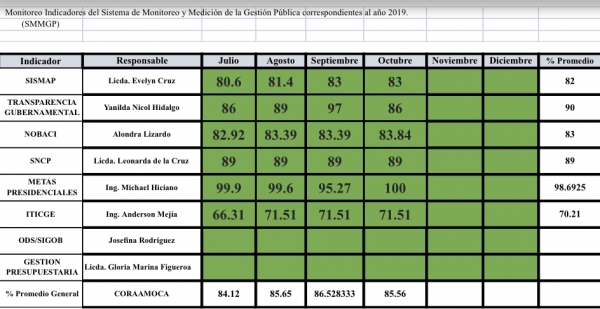 Indicadores CORAAMOCA